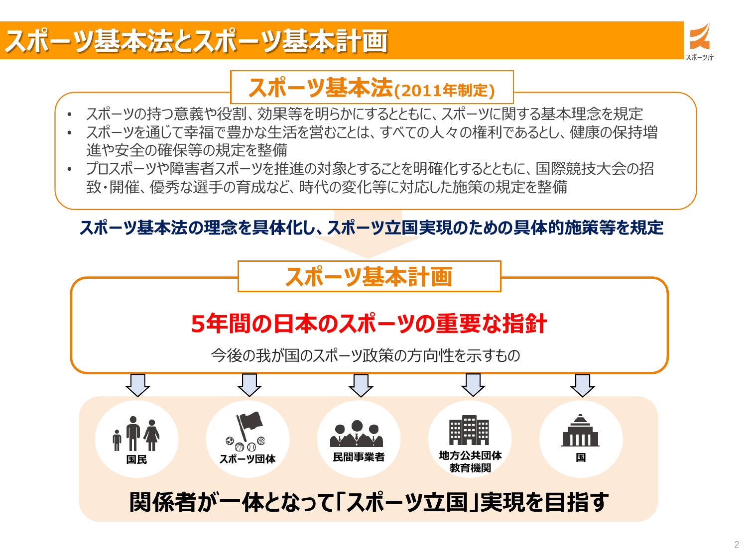 第3期スポーツ基本計画（概要）