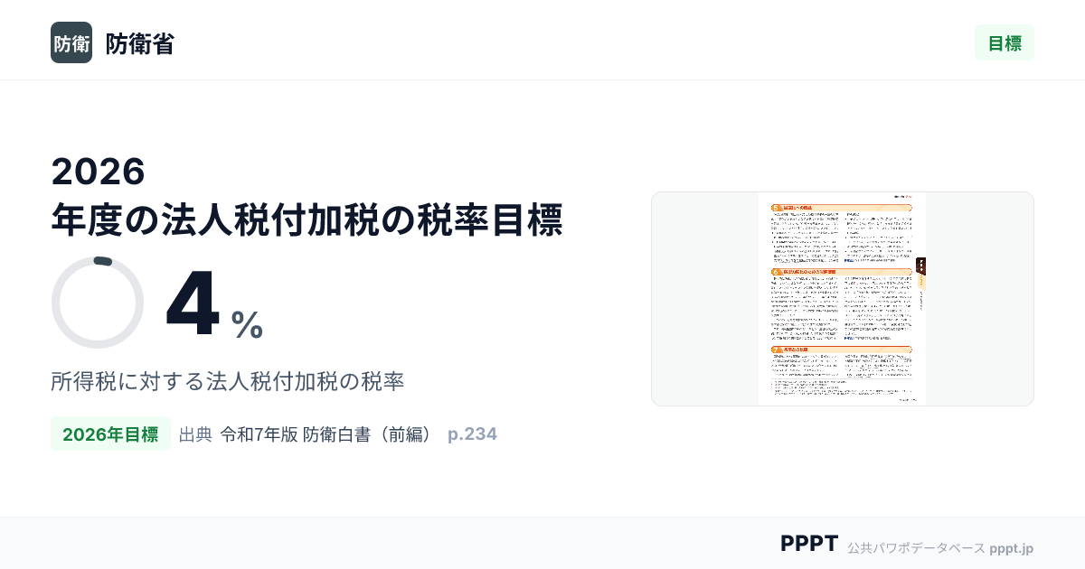 2026年度の法人税付加税の税率目標 4% ｜ 防衛省 2026年 ｜ PPPT